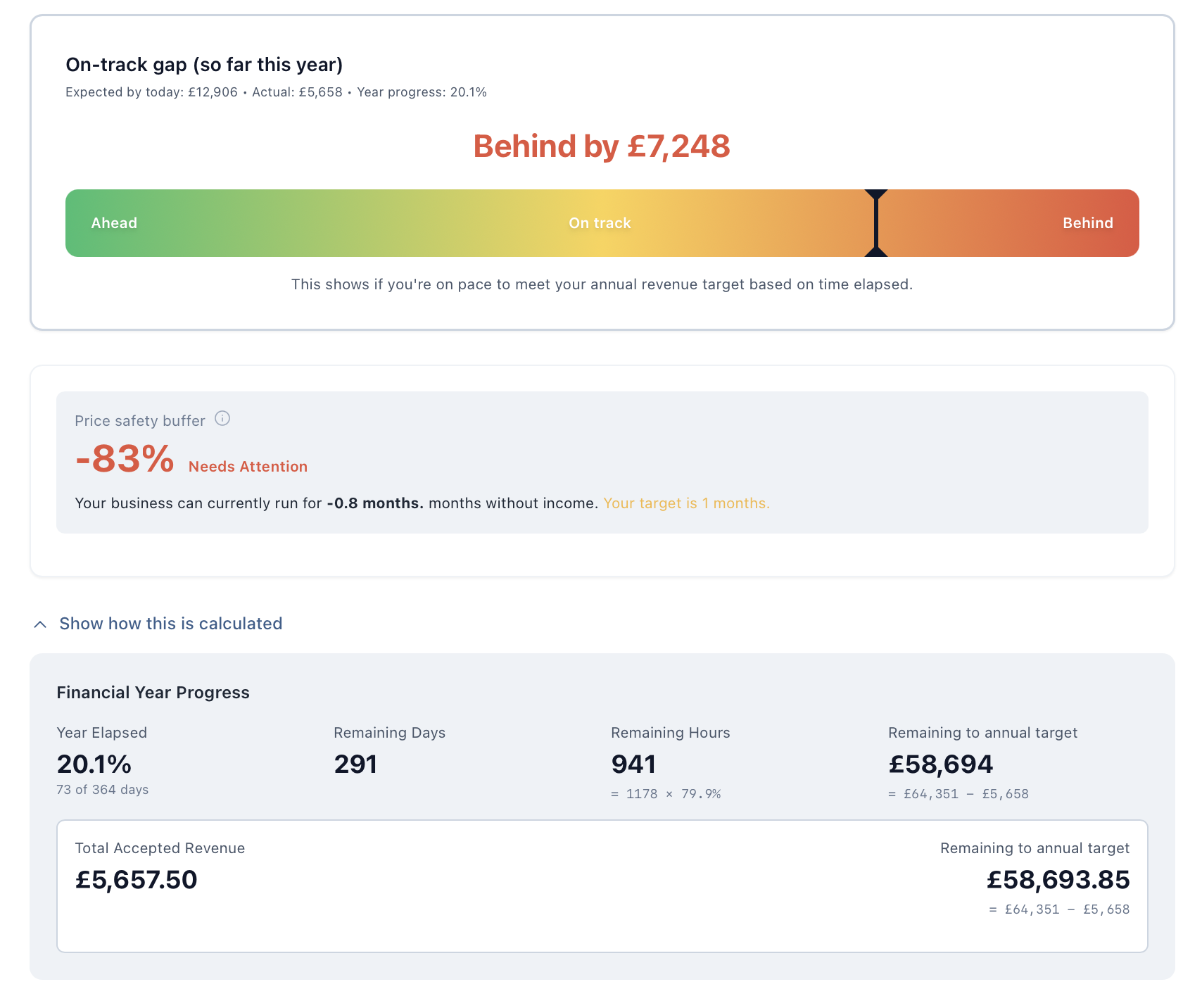 Business performance dashboard showing income progress in RateCheck